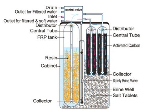 Dedurizare cu filtru carbune soft T2